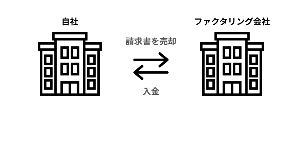 2社間ファクタリングの説明画像