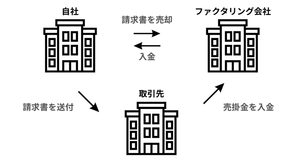 3社間ファクタリングの説明画像